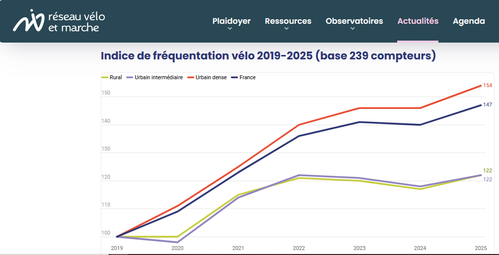 Bilan 2025 de la fréquentation cyclable en France